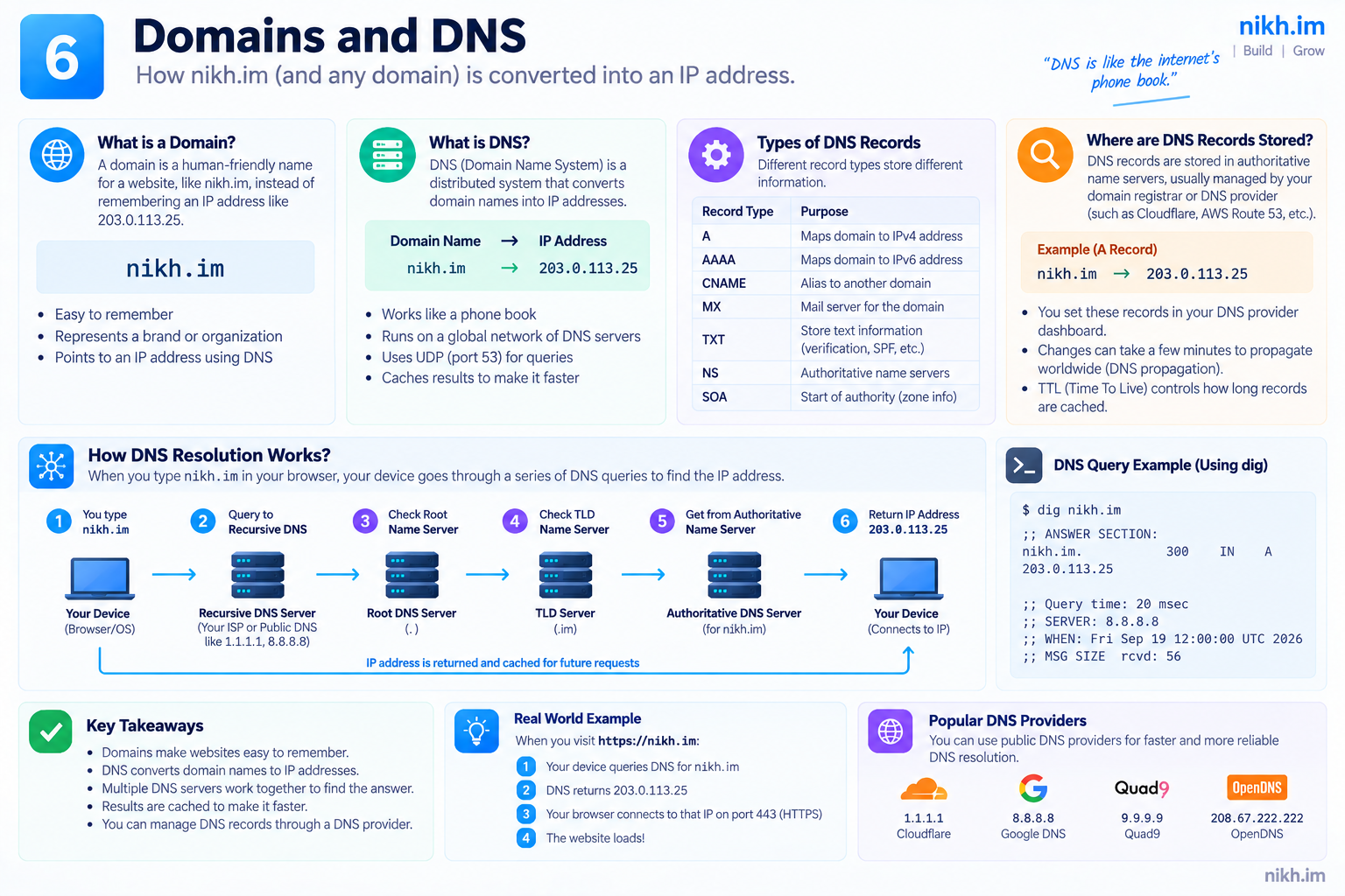DNS resolution diagram showing a user device, recursive resolver, root server, TLD server, authoritative server, and returned IP address.
