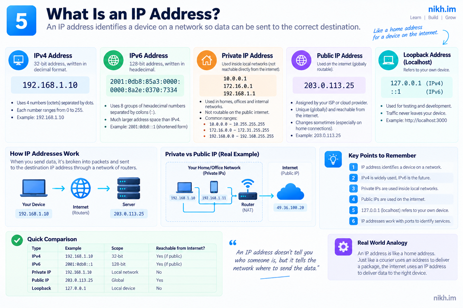 IP address infographic comparing IPv4, IPv6, private, public, and loopback addresses.