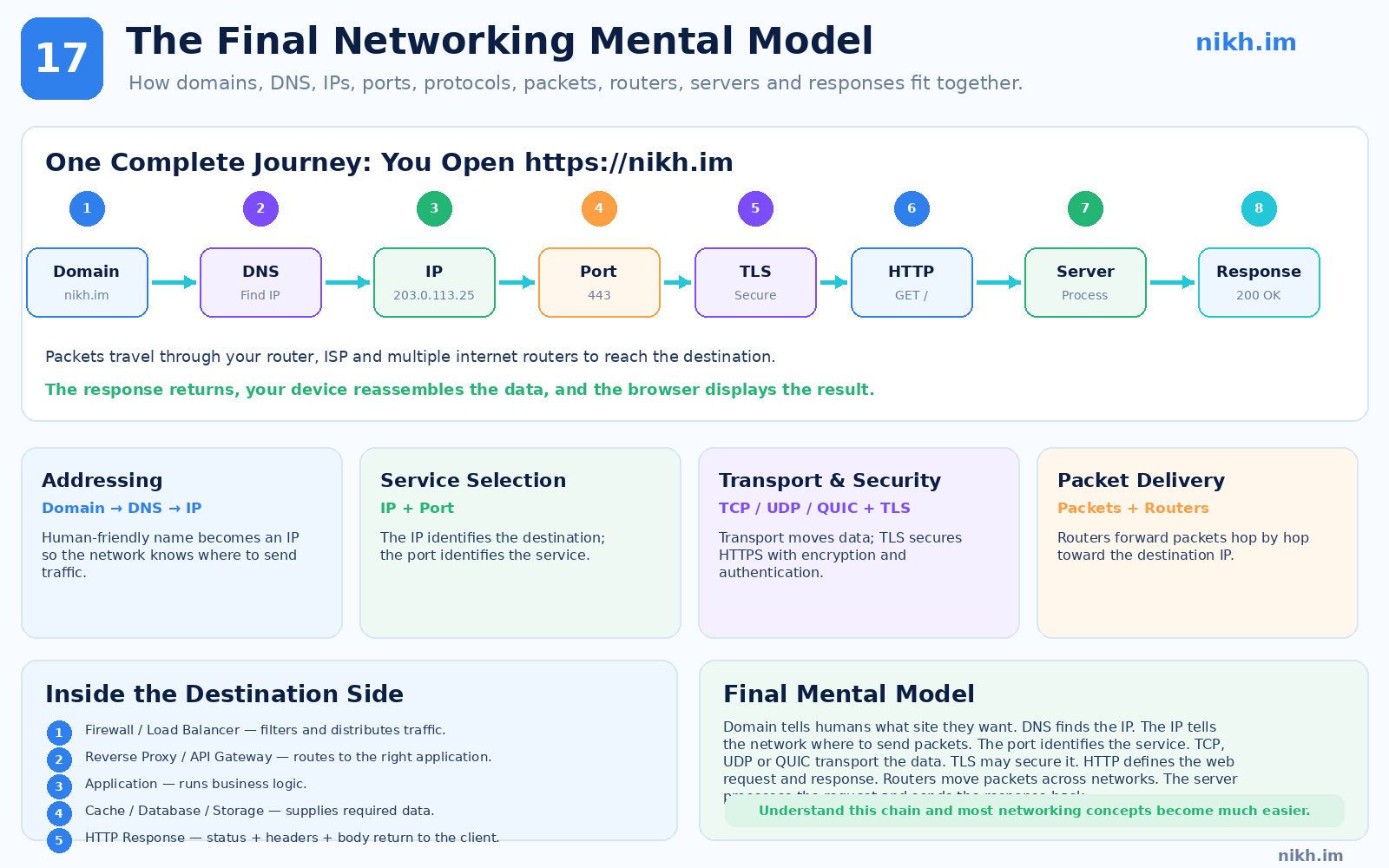 Complete networking mental model connecting domains, DNS, IP addresses, ports, TLS, HTTP, servers, and responses.