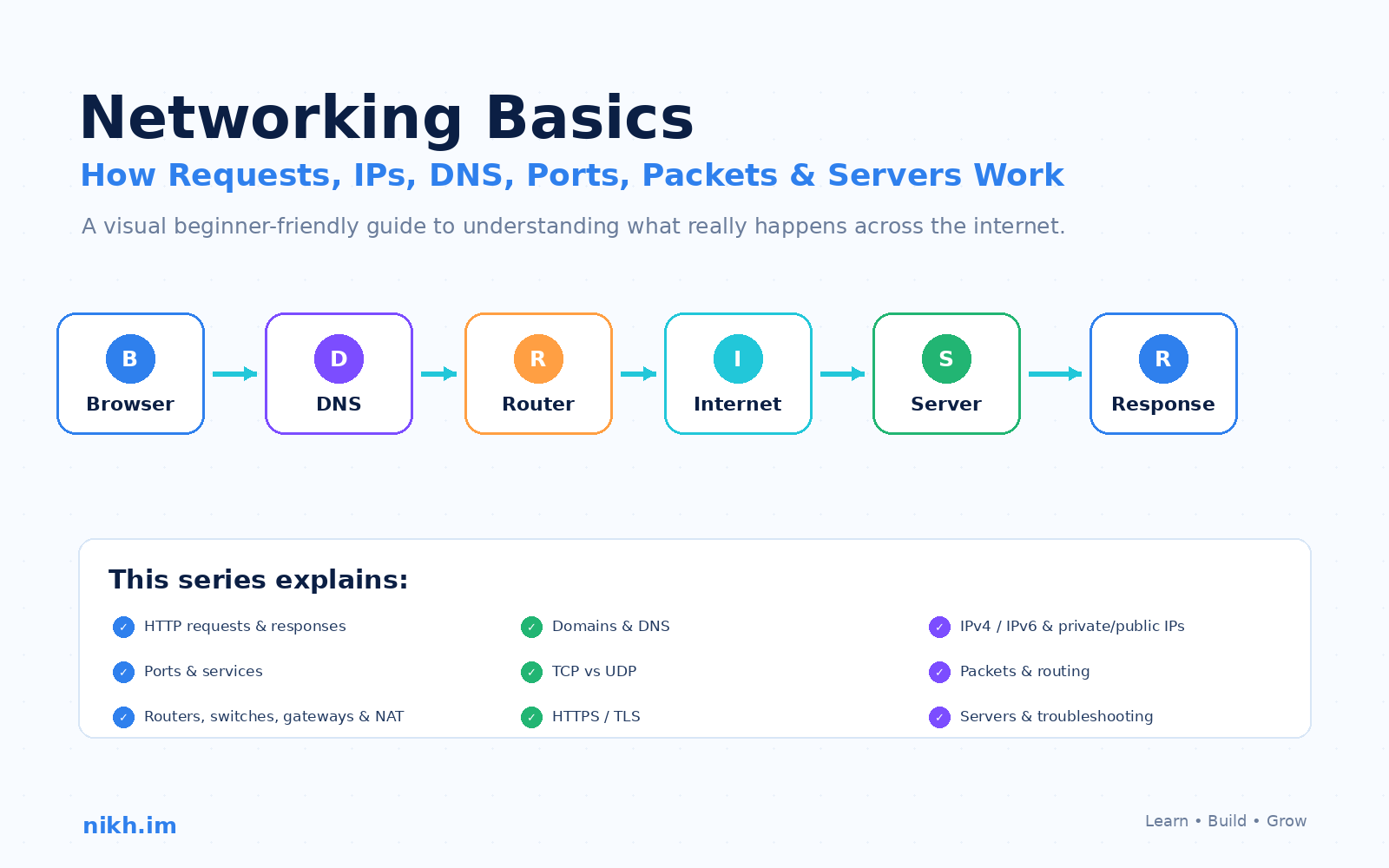 Networking basics overview showing a browser request moving through DNS, a router, the internet, a server, and back as a response.