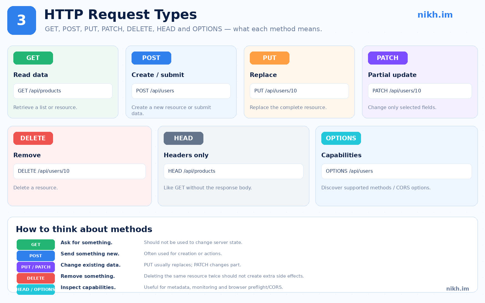 HTTP request methods GET, POST, PUT, PATCH, DELETE, HEAD, and OPTIONS with their common uses.
