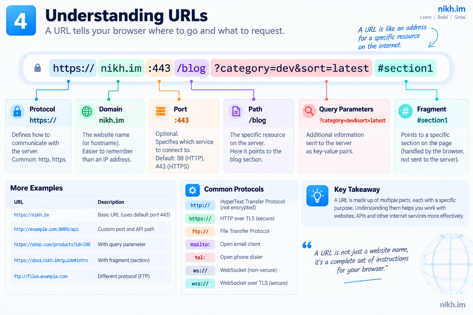 Annotated URL showing protocol, domain, port, path, query parameters, and fragment identifier.