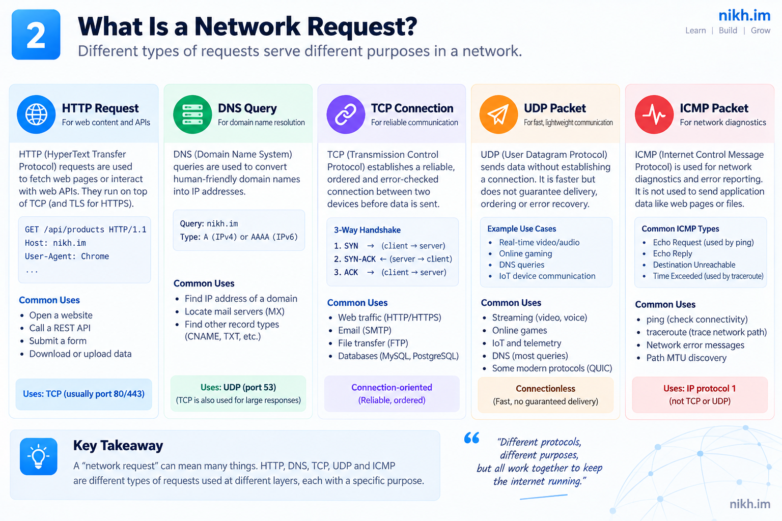 Comparison of HTTP, DNS, TCP, UDP, and ICMP network requests with their purposes and examples.