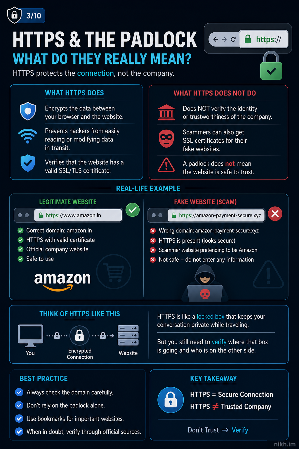 Diagram explaining that HTTPS protects the connection but does not prove the website belongs to a trusted company.