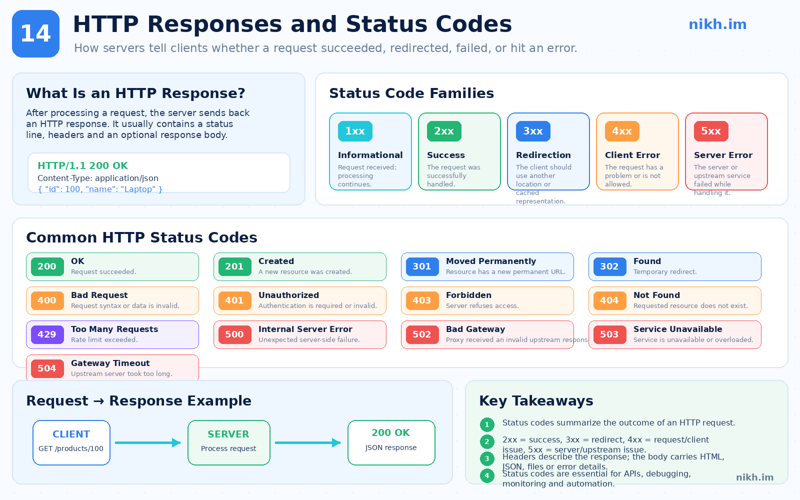 HTTP response infographic showing 1xx, 2xx, 3xx, 4xx, and 5xx status code families and common codes.