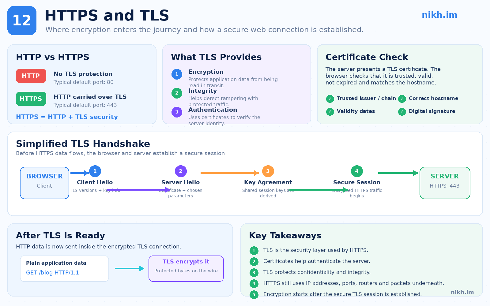 HTTPS and TLS infographic explaining encryption, integrity, authentication, certificate checks, and the handshake.