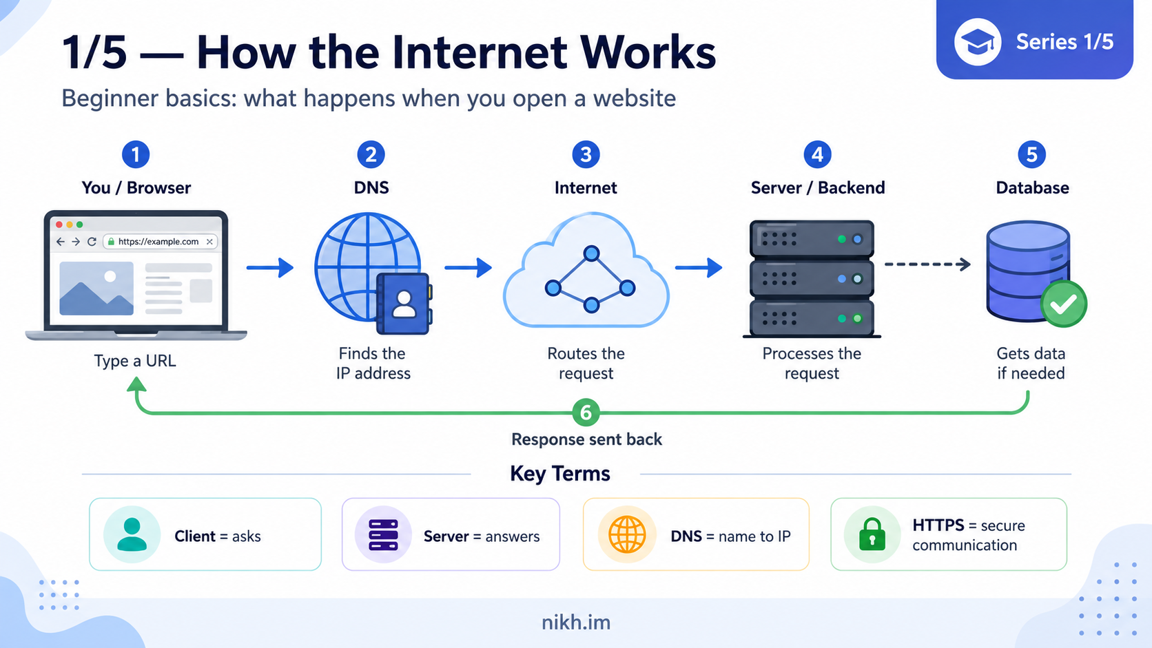 Diagram explaining how the internet works using a client request and server response flow.