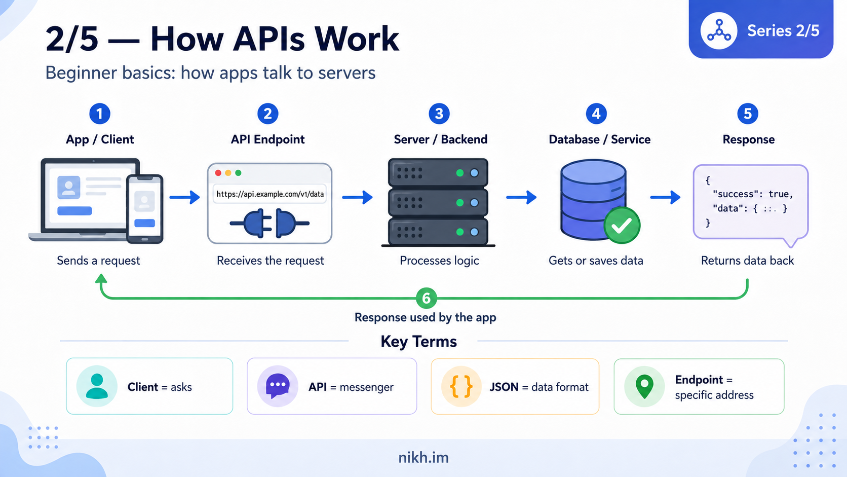 Diagram explaining how an API works as an interface between an application and backend services.