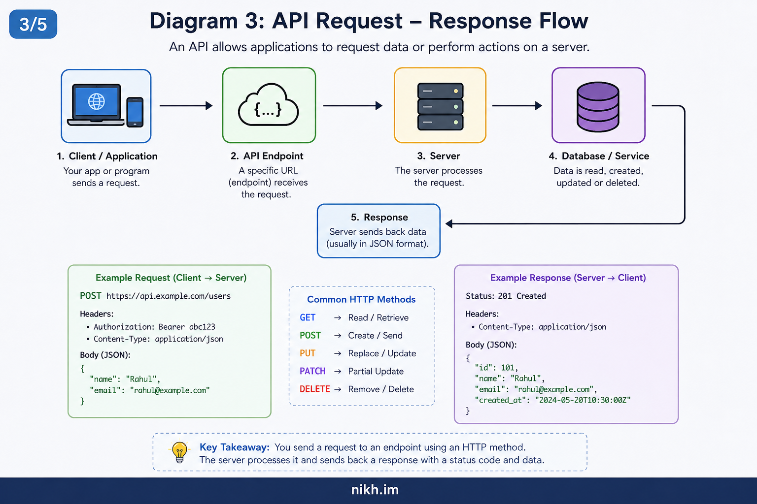 Diagram showing API request and response parts including method, endpoint, status code, and returned data.