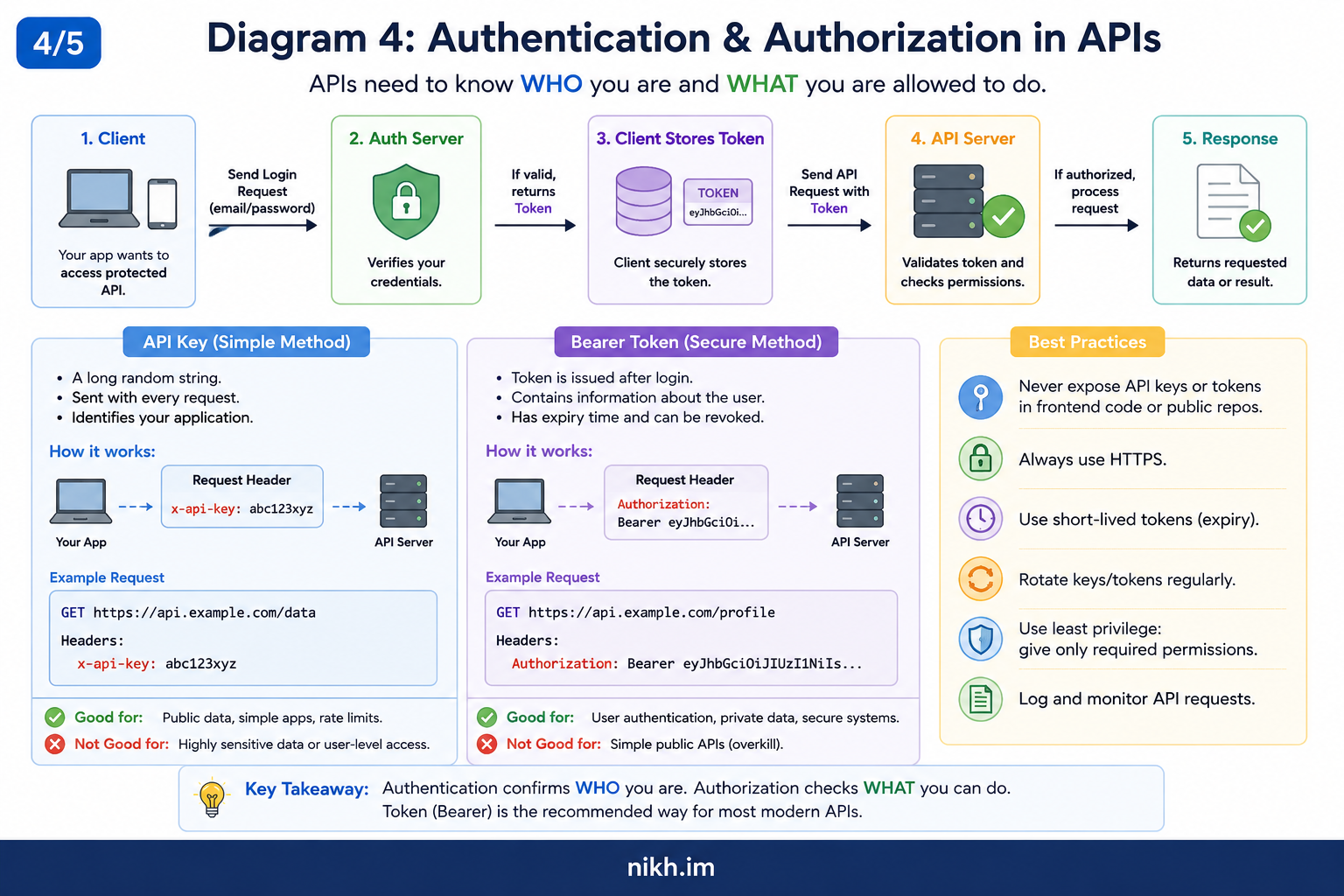 Diagram comparing authentication with authorization using an office access example.