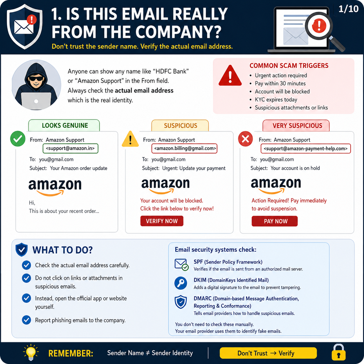 Diagram showing how to verify whether an email is really from a bank or company by checking the actual sender email address.