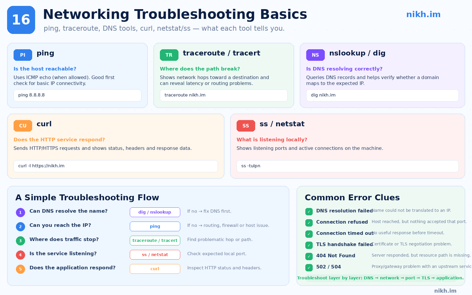 Networking troubleshooting infographic covering ping, traceroute, DNS tools, curl, socket inspection, and common error clues.