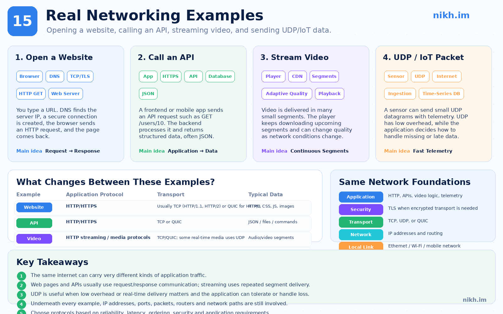 Comparison of networking flows for opening a website, calling an API, streaming video, and sending UDP or IoT data.