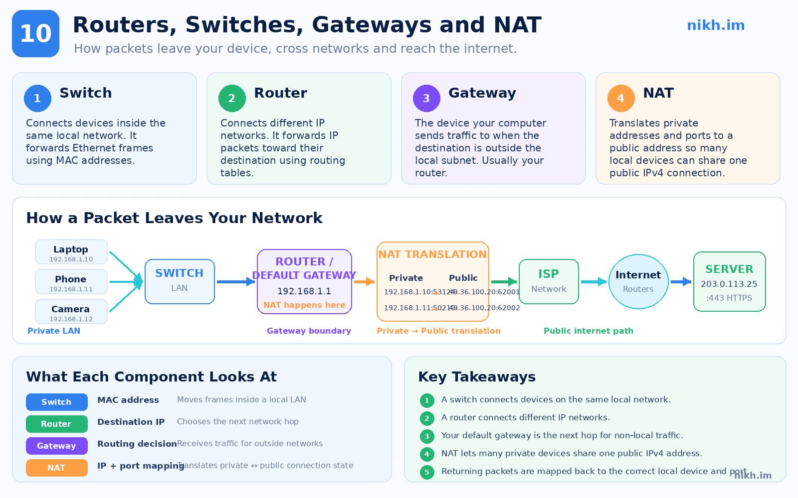 Diagram comparing switches, routers, default gateways, and NAT in a local network connected to the internet.