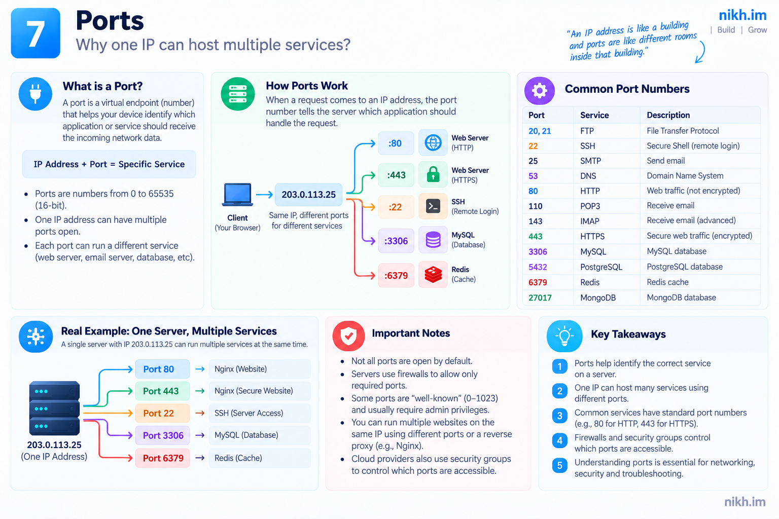 Network ports infographic showing one server IP hosting web, SSH, database, and cache services on different ports.