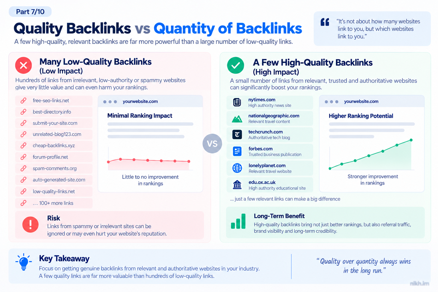 Diagram comparing many low-quality backlinks with fewer high-quality backlinks and their ranking impact.