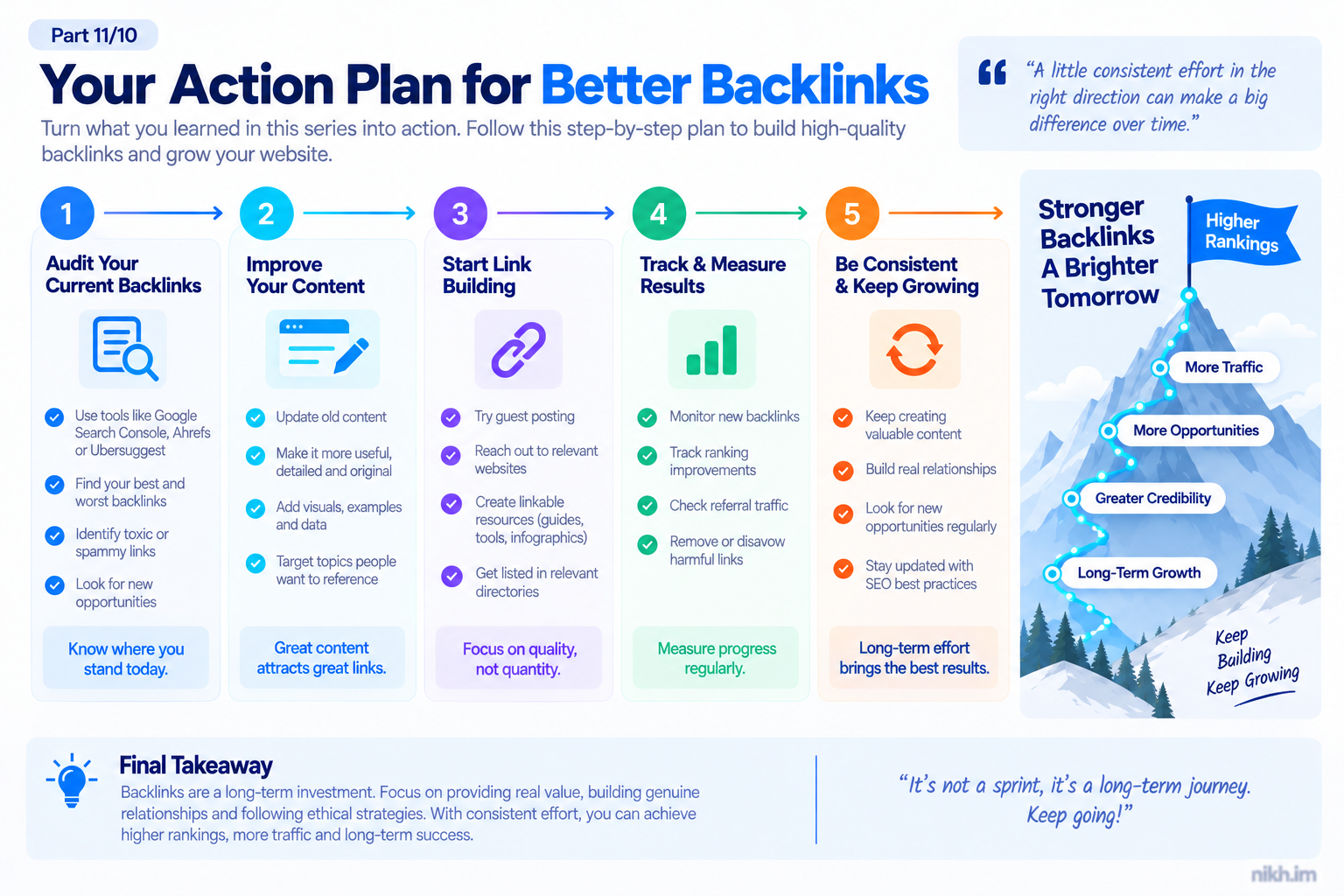 Action plan diagram for better backlinks including audit, improve content, start link building, track, measure, and stay consistent.