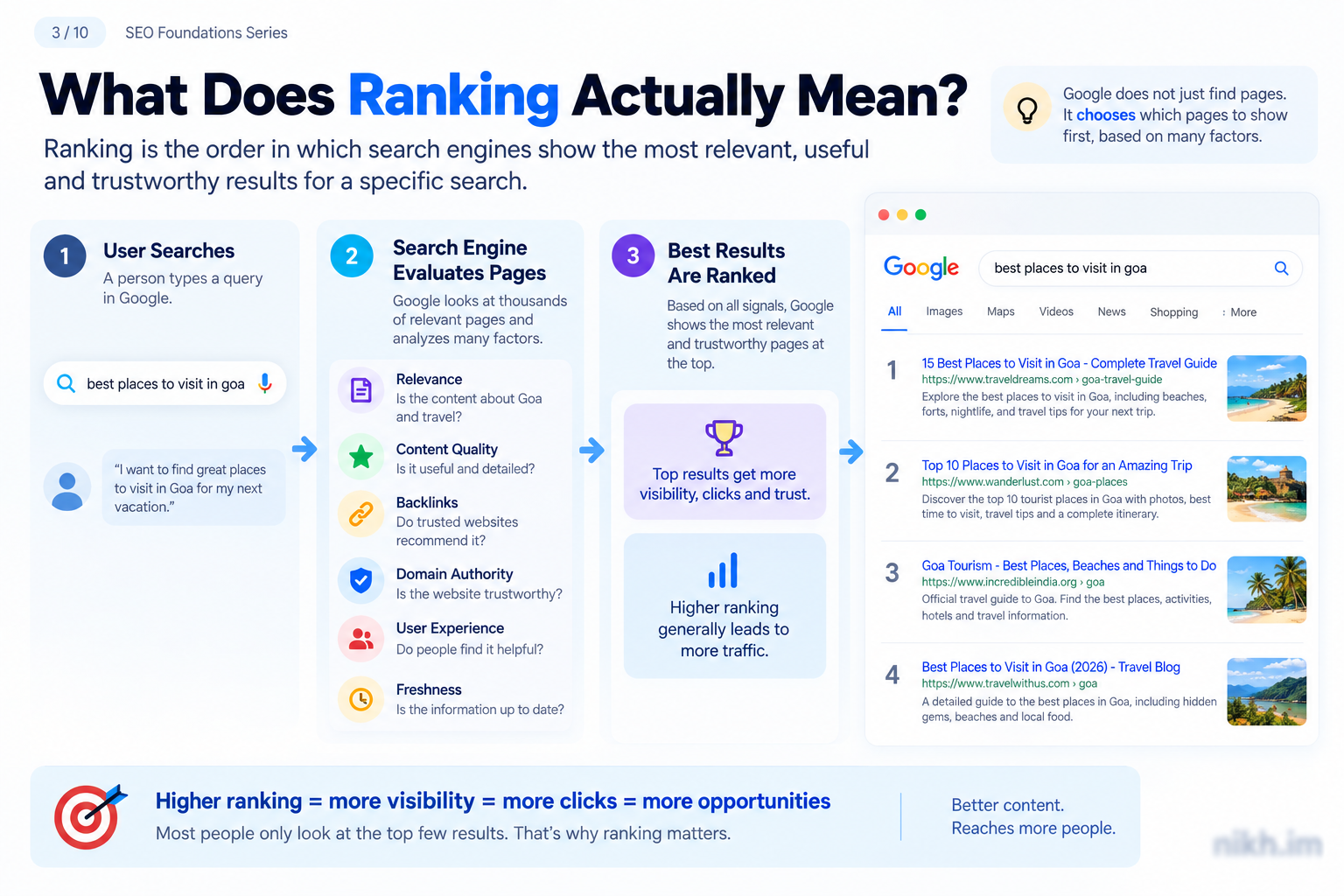 SEO foundations diagram explaining how search engines compare candidate pages and choose top results.