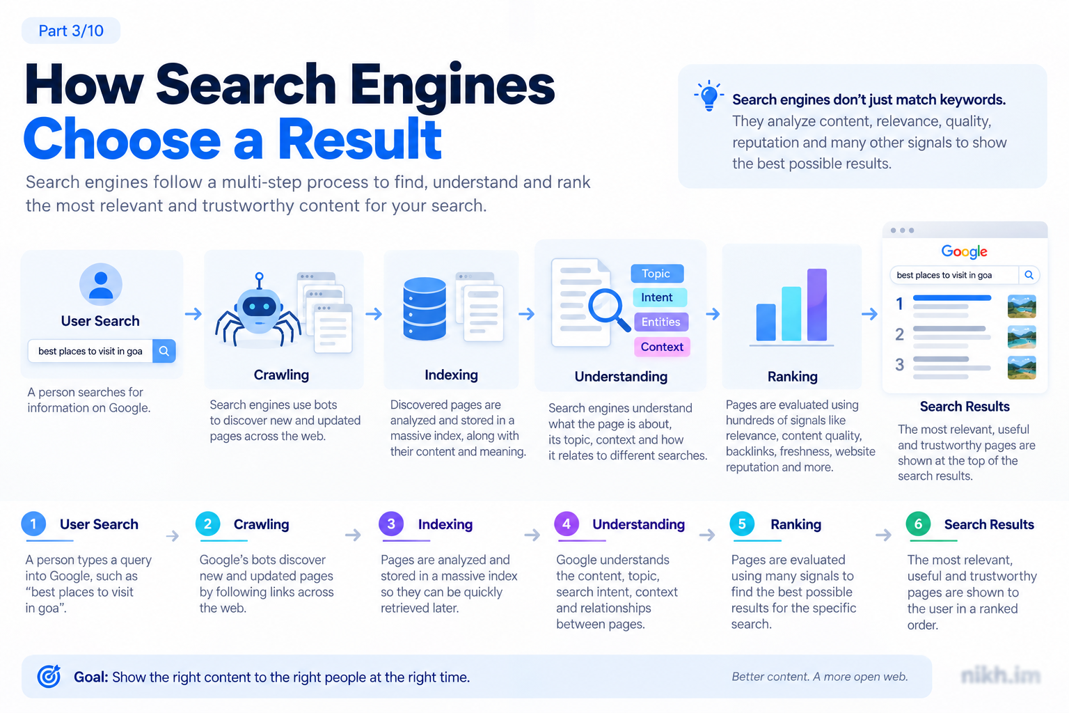 Diagram showing the search engine process from user query to crawling, indexing, understanding, ranking, and search results.