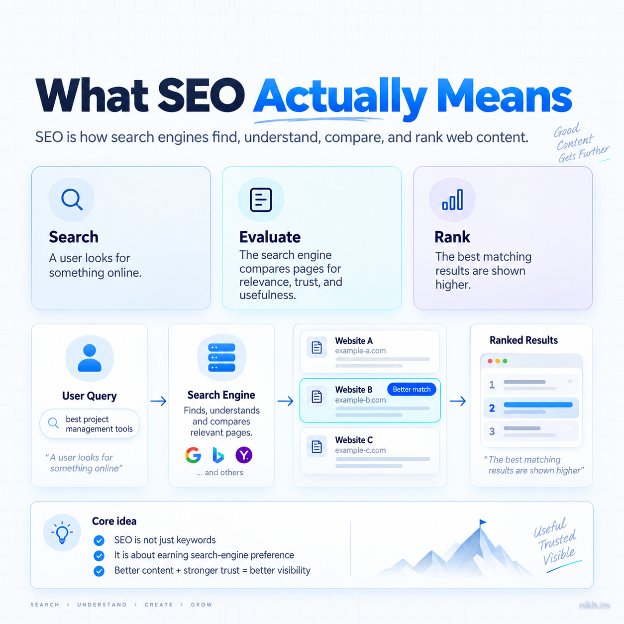 Visual explanation of SEO as search engines finding, understanding, comparing, and ranking web content.