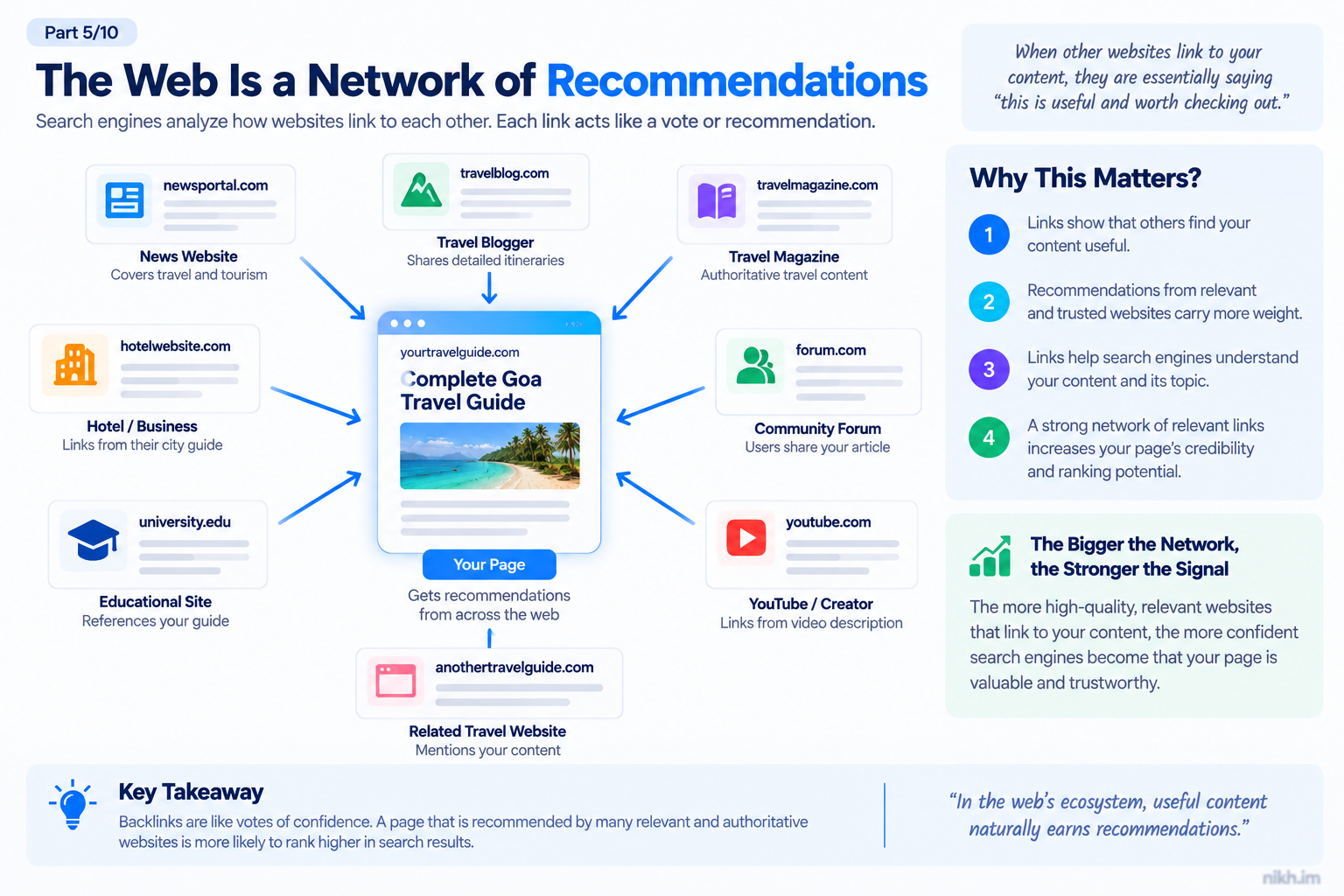 Diagram showing websites linking to and recommending a complete Goa travel guide.