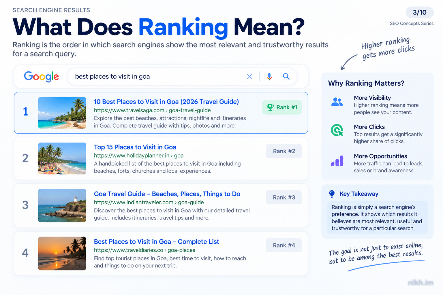 Search results diagram showing positions one through four for best places to visit in Goa.