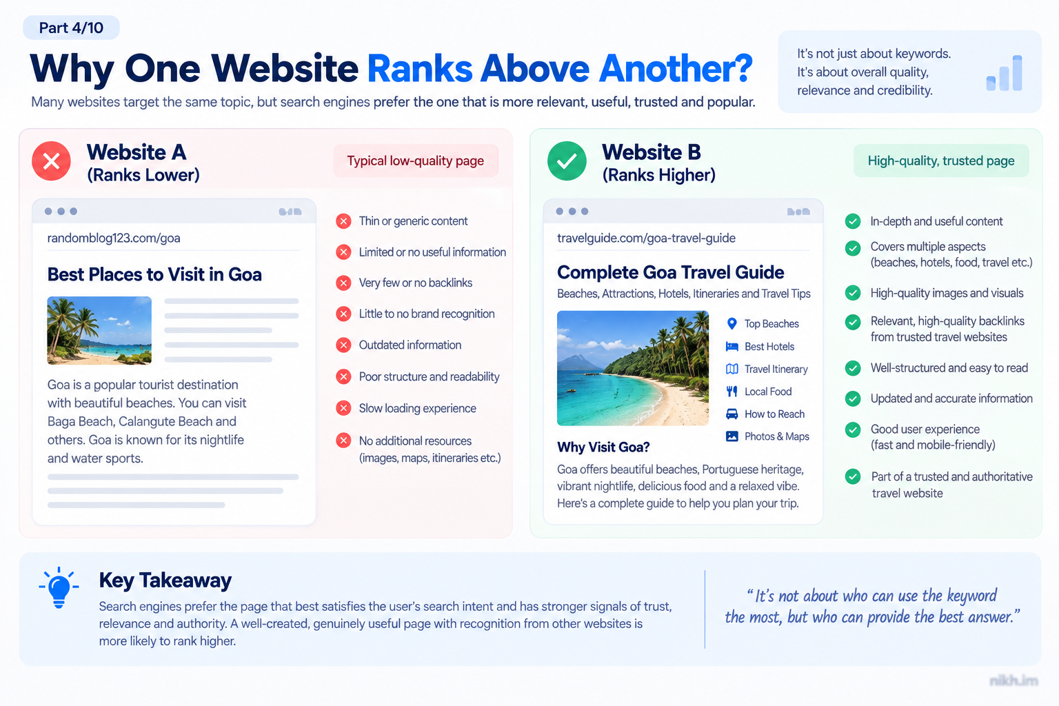 Comparison diagram showing a weak Goa article and a stronger complete Goa travel guide.
