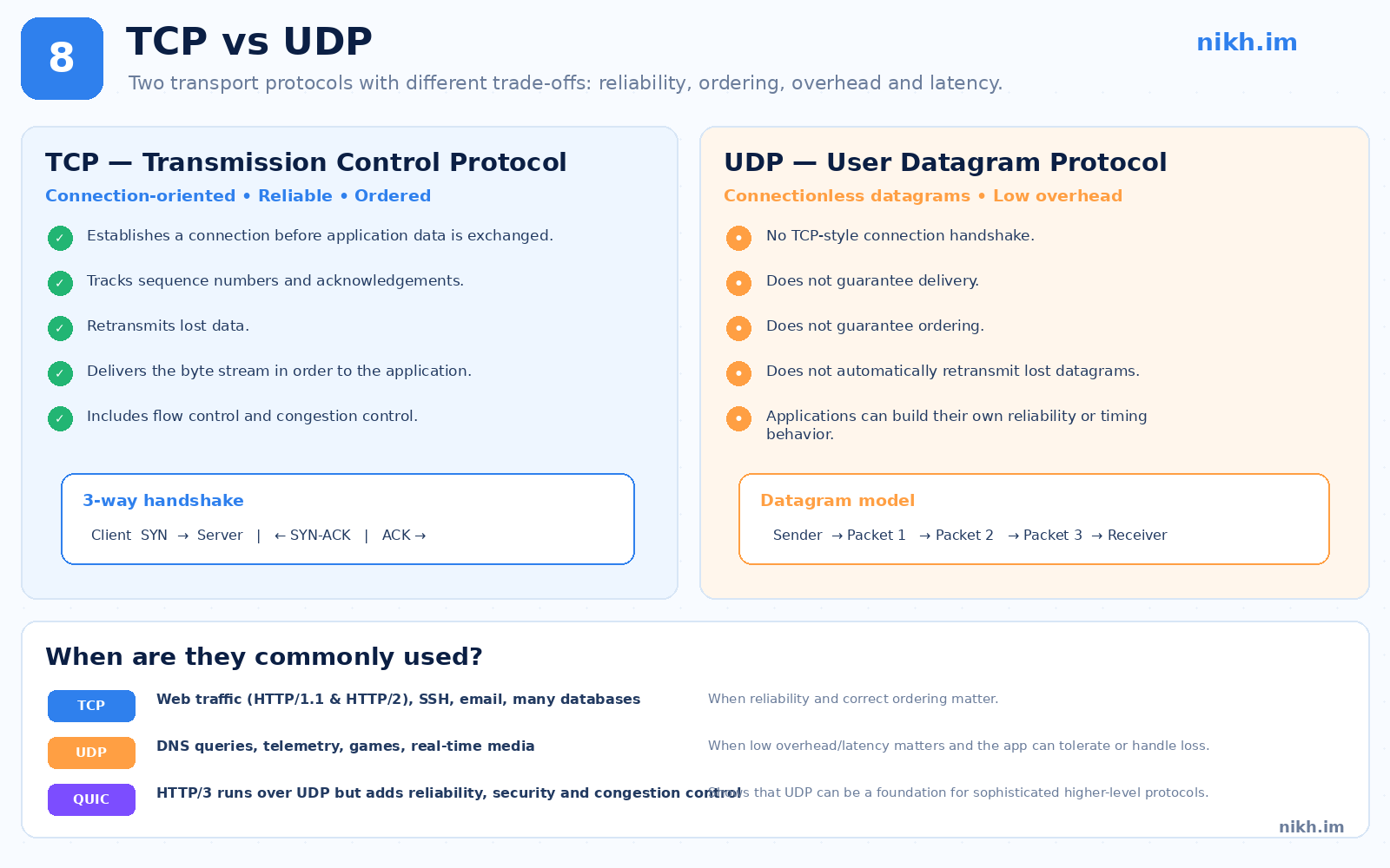 TCP and UDP comparison covering reliability, ordering, handshakes, overhead, and common application use cases.