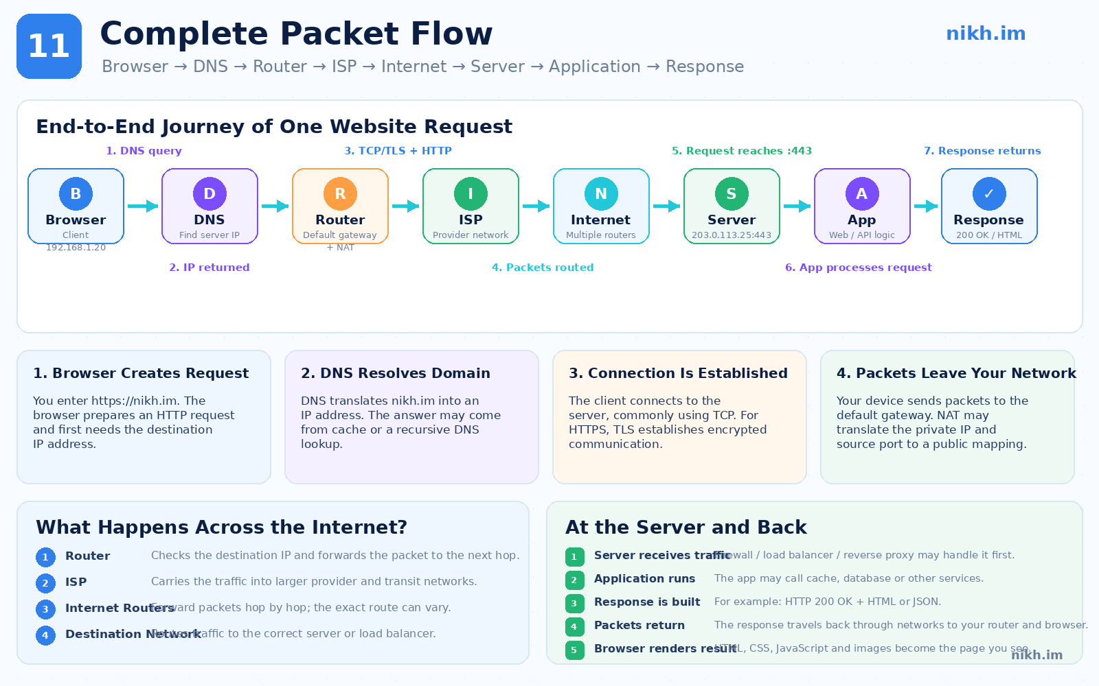 Complete packet flow from browser through DNS, router, ISP, internet, server, application, and back as a response.