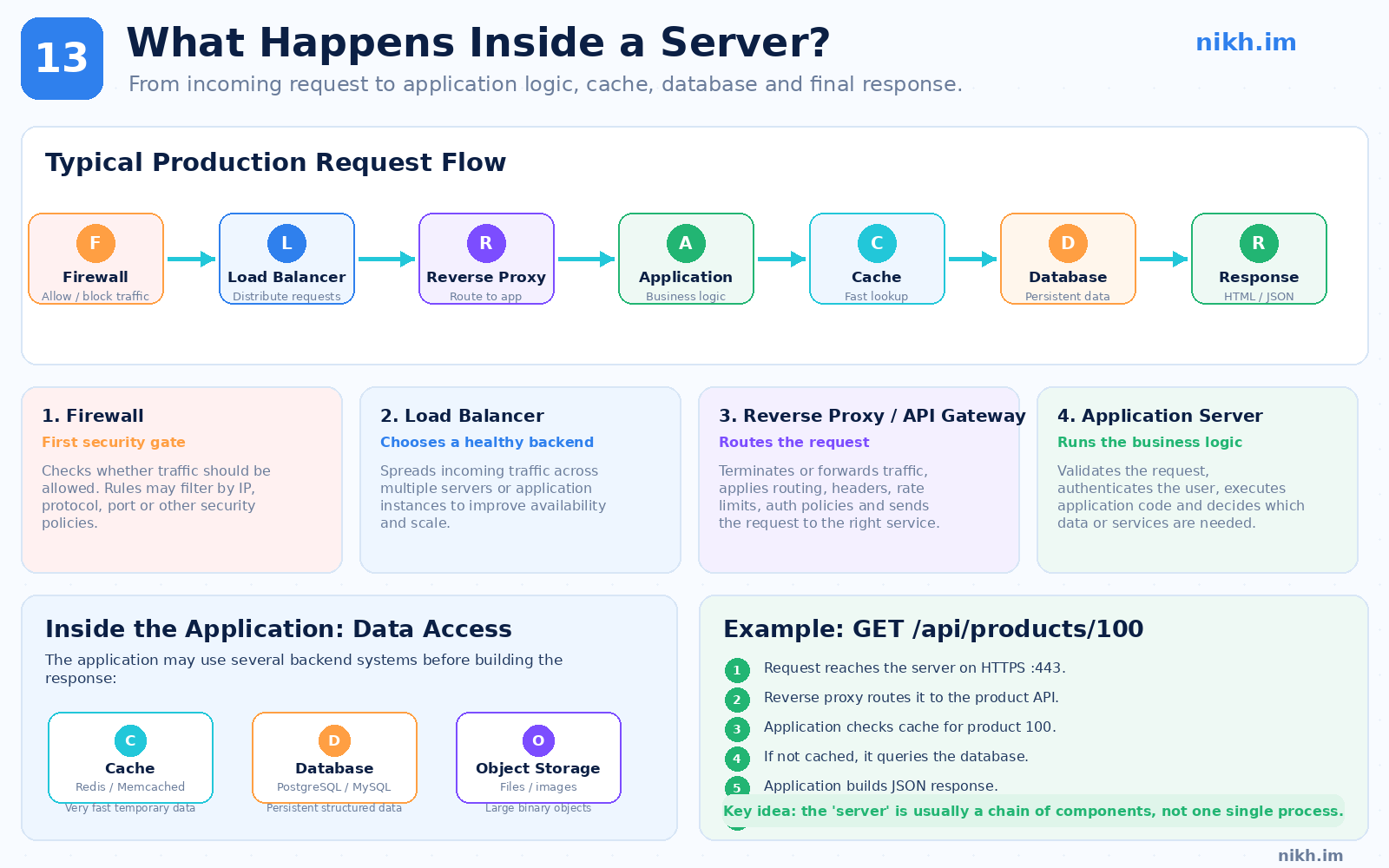 Production request flow through a firewall, load balancer, reverse proxy, application server, cache, database, and response.