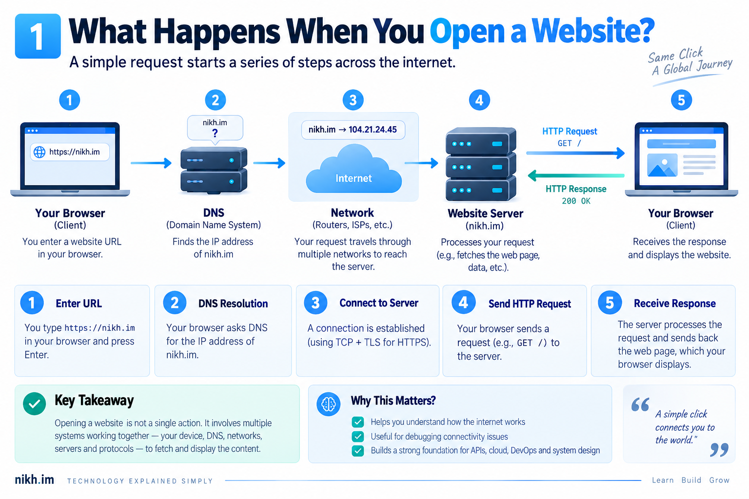 Step-by-step website request flow from entering a URL through DNS and the internet to the web server and browser response.